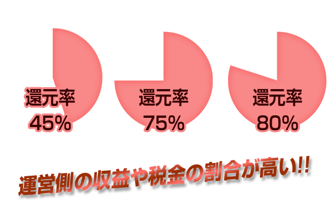 運営側の収益や税金の割合が高い!!